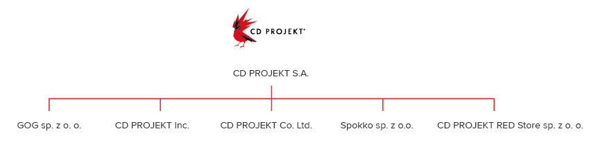 Capital Group Cd Projekt